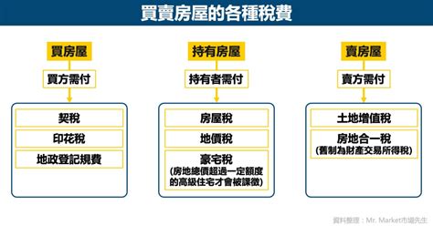 賣屋需繳納的稅金有哪些